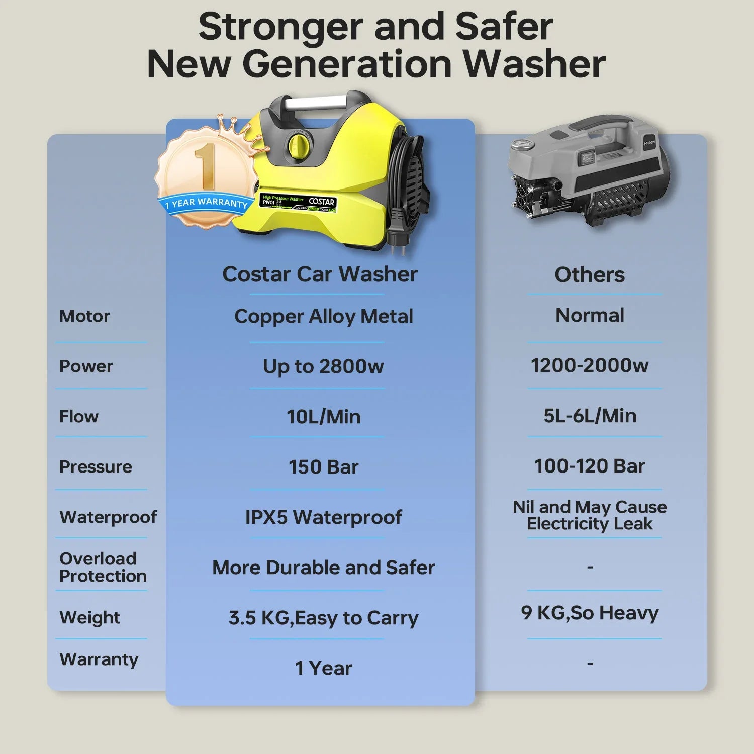 High Pressure Washer